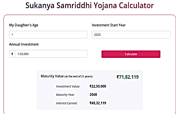 Sukanya Samriddhi Yojana Calculator SBI: How Rs 12,500 PM Turns To Rs 71,82,119 Sukanya Samriddhi Yojana Calculator SBI: How Rs 12,500 PM Turns To Rs 71,82,119