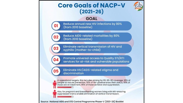 World AIDS Day 2025: India Achieves 49% Decline in New HIV Cases