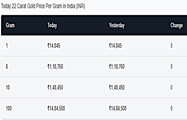 Gold Rates Live Updates: 22 Carat Nears Rs 1.5 Lakh Per 10 Grams