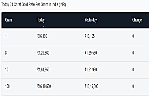 Gold Live Updates: Gold Rates In India Halt Winning Streak: Check 24 Carat Rates Here