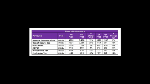 Adani Total Gas grows in Q3 FY26