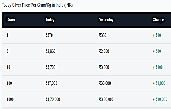 Silver Rates Live Updates: 1Kg Silver Hits Rs 3.70 Lakh