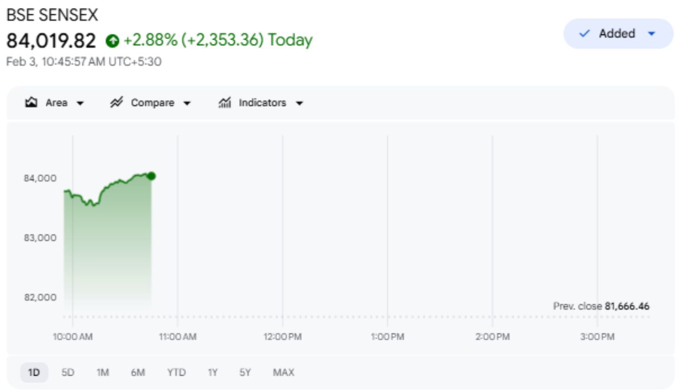 Sensex Crosses 84,000