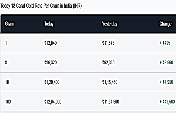 Gold Rates Live Updates: 18 Carat Gold Prices In India