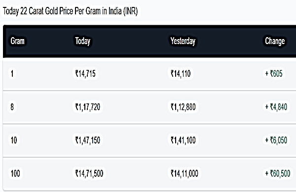 Gold Rates Live Updates: 22 Carat Gold Prices In India