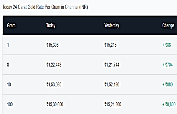 Gold Rates In India Live Updates: 24 Carat Rallies