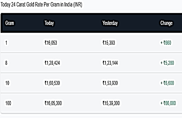 Gold Prices Live Updates: 24 Carat Gold Rates In India