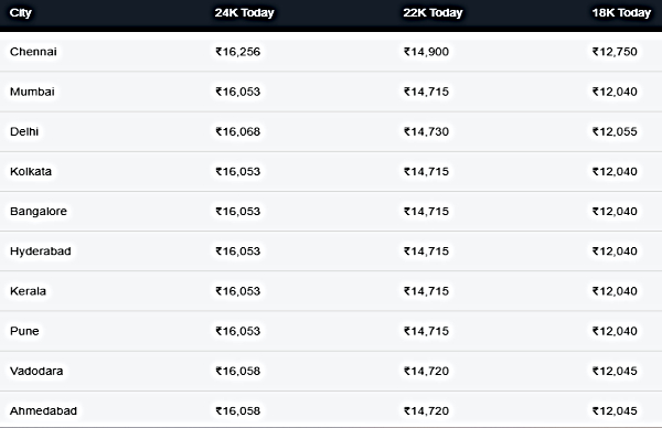 Gold Rates Live Updates: 1 Grams Gold Price In Metro Cities