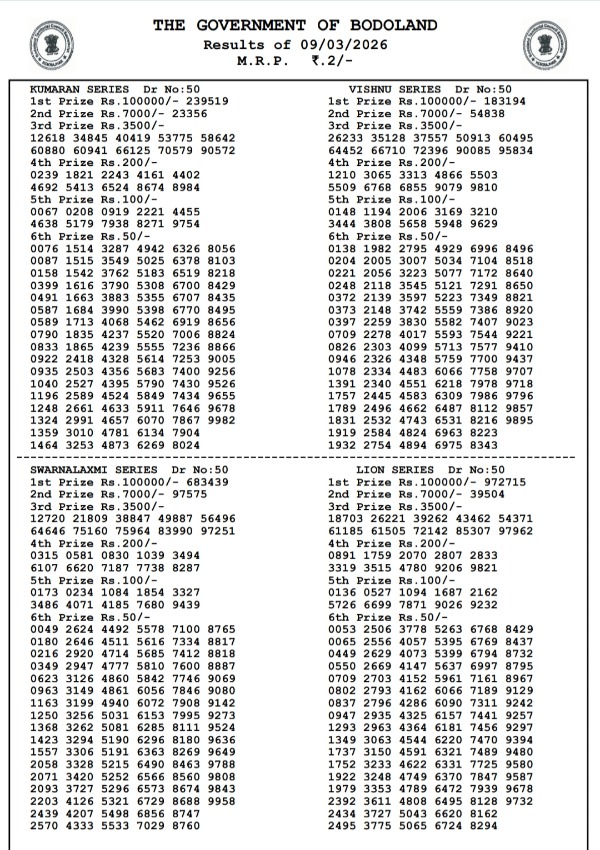 Bodoland Lottery Results For 3-PM Draw  Monday Series  Check Complete Winning Numbers For Assam Lottery Results  9 March