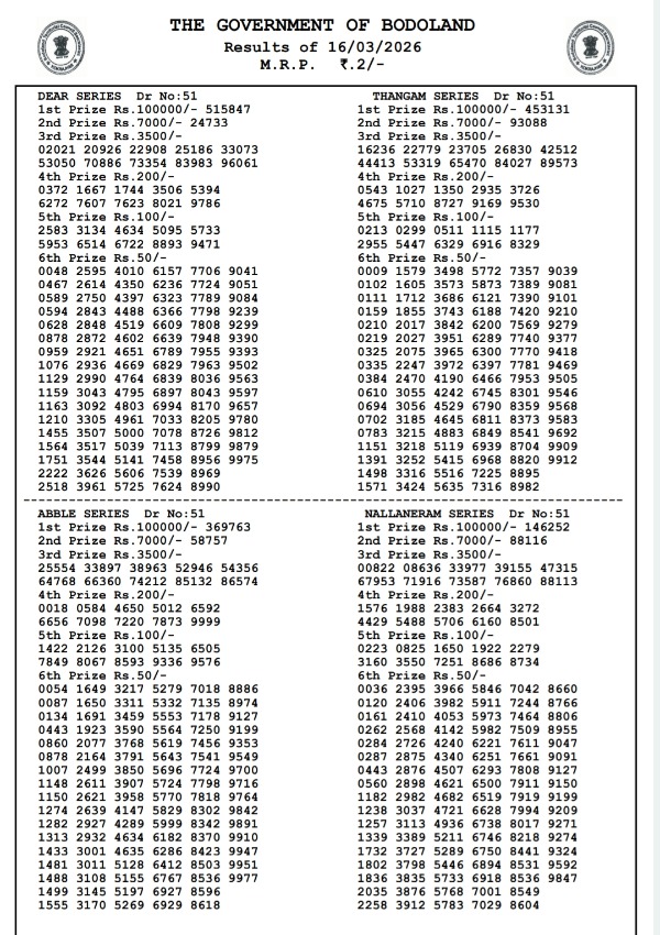 Bodoland Lottery Results 3-PM Draw Assam Lottery Result For March 16 Draw Check Monday Series Winning Numbers Bodoland Lottery Results 3-PM Draw Assam Lottery Result For March 16 Draw Check Monday Series Winning Numbers