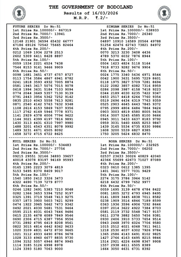 Bodoland Lottery Results 3-PM Draw Assam Lottery Result For March 16 Draw Check Monday Series Winning Numbers Bodoland Lottery Results 3-PM Draw Assam Lottery Result For March 16 Draw Check Monday Series Winning Numbers