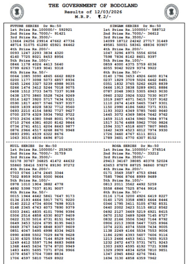 Bodoland Lottery Results  Mar 12  Assam Lottery Result Out For 3-PM Draw  Check Top Winners For Thursday Series