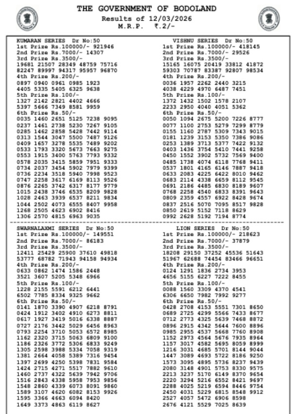 Bodoland Lottery Results  Mar 12  Assam Lottery Result Out For 3-PM Draw  Check Top Winners For Thursday Series
