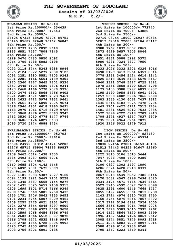 Assam Bodoland Lottery Result Today 1st March - Sunday Series Check Assam Lottery Result PDF Version Here Assam Bodoland Lottery Result Today 1st March - Sunday Series Check Assam Lottery Result PDF Version Here