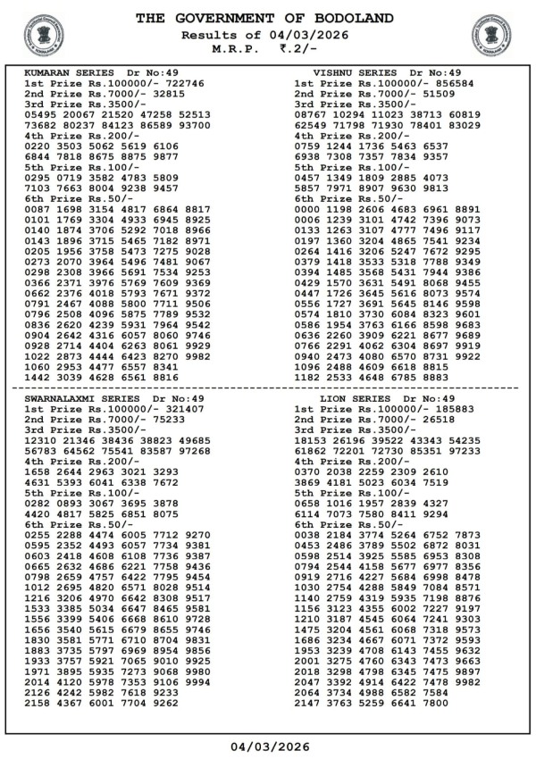 Bodoland Lottery Results Announced For 3-PM Draw March 4 Check Assam Lottery Results For Wednesday Series Bodoland Lottery Results Announced For 3-PM Draw March 4 Check Assam Lottery Results For Wednesday Series