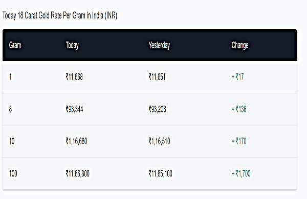 Gold Rates Today Live: 18 Carat Gold Prices In India Today