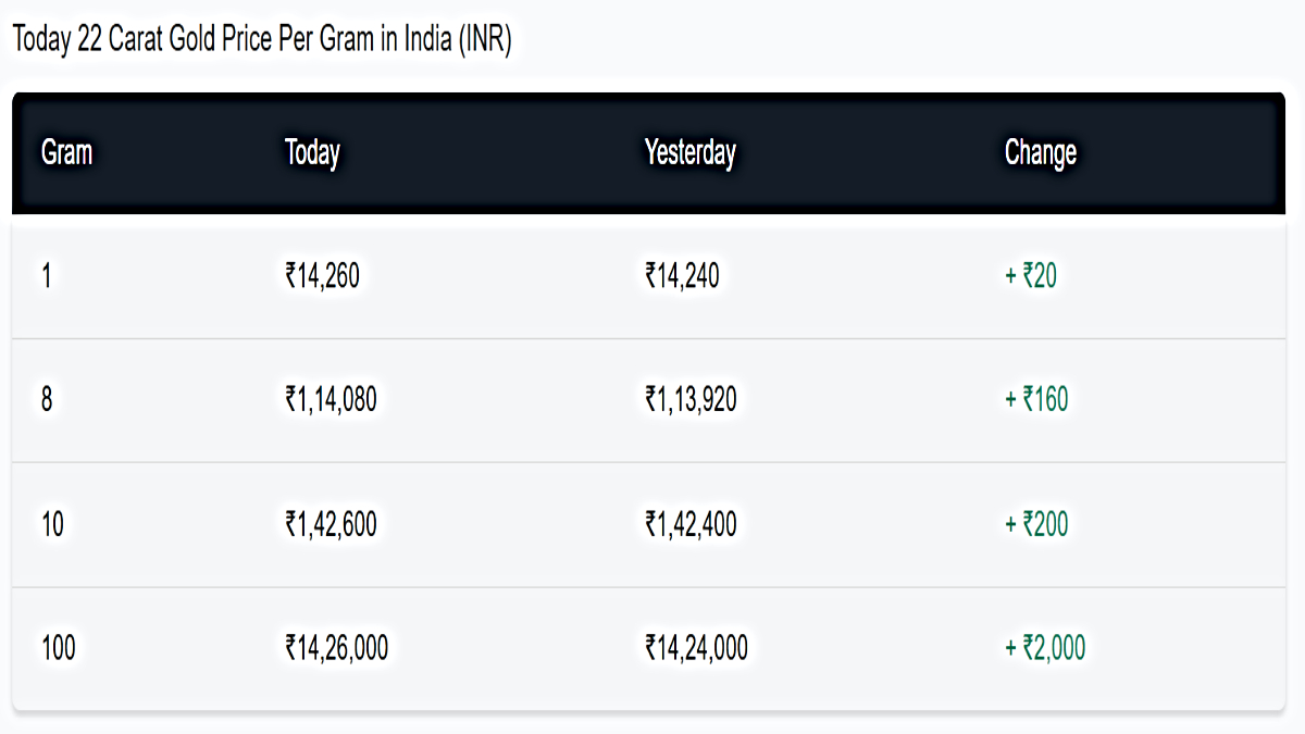 Gold Rates Today Live: 22 Carat Gold Prices In India Today