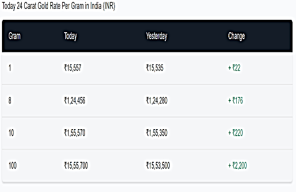 Gold Rates Today Live: 24 Carat Gold Price Ralles Today In India