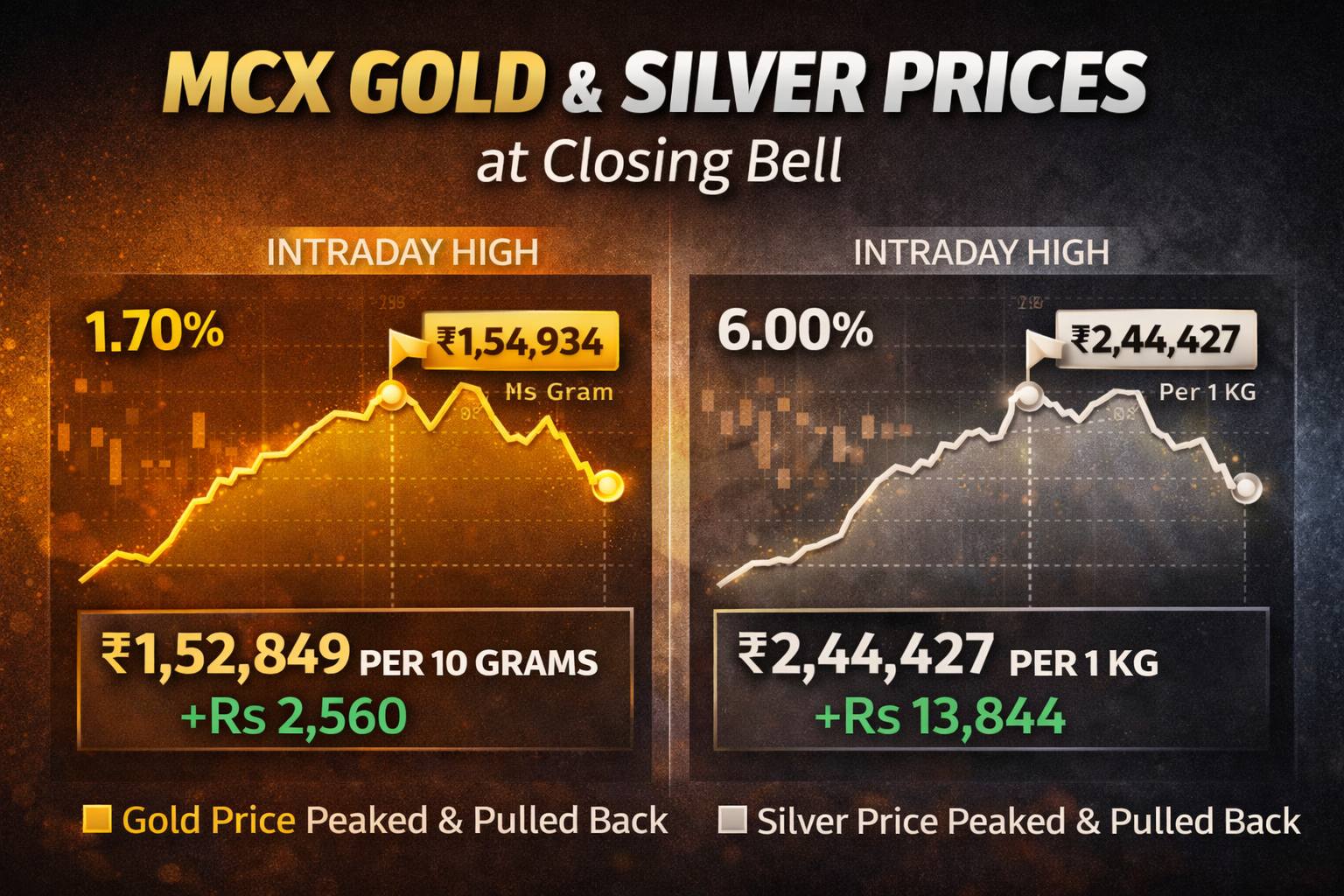 Gold Rates & Silver Rates Today Live: MCX Gold Price & Silver Price Ends Strong