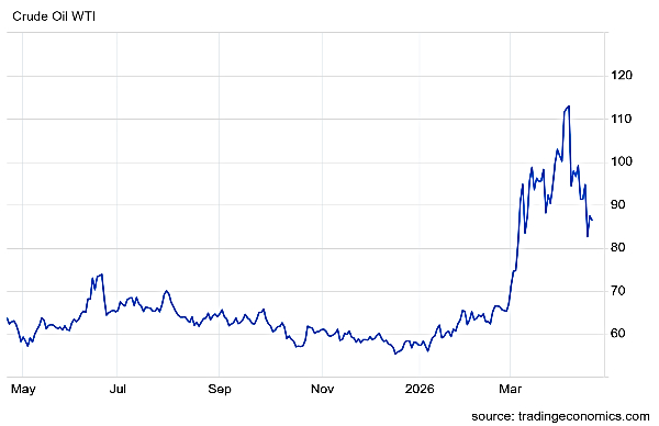 Commodity Market Live Updates: US WTI Crud Oil Price Falls Sharply
