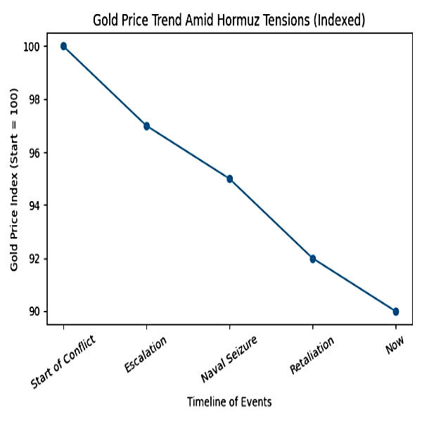 Gold & Silver Rates Today Live: Spot Gold Crashes 10% Since US-Israel-War!