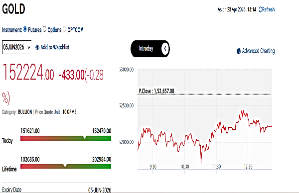 Gold Rates Today Live: MCX Gold Under Pressure