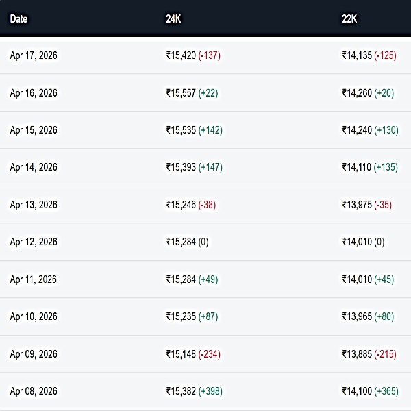 Gold Rates Today Live: Gold Rates In India Halt 3-Days Winning Streak