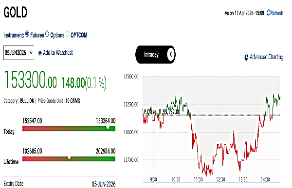 Gold Rates Today Live: MCX Gold Trades Volatile
