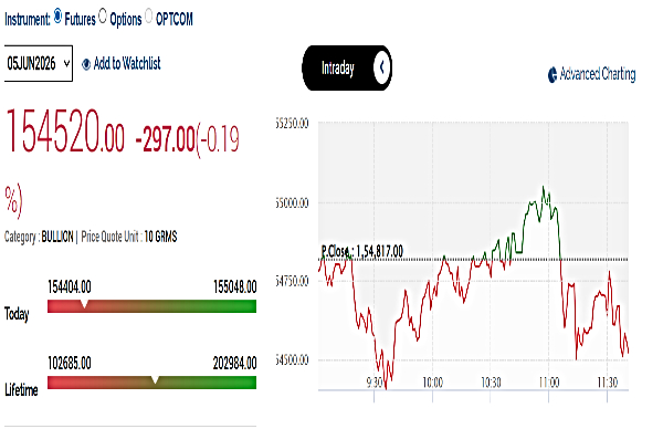 Gold Rates Today Live: MCX Gold Price Trades Cautious