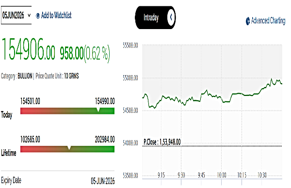 Gold Rates Today Live: MCX Gold Jumps  1%