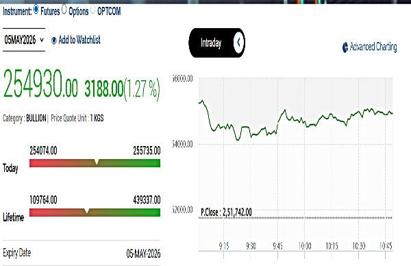 Silver Rates Today Live: MCX Silver Outperforms Gold Today