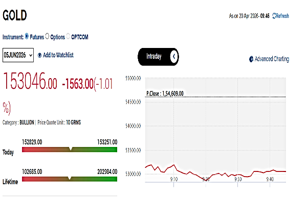 Gold Rates Today Live: MCX Gold Falls By 1%