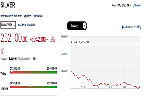 Silver Price Today Live Updates: MCX Silver Crashes By Over Rs 5,000