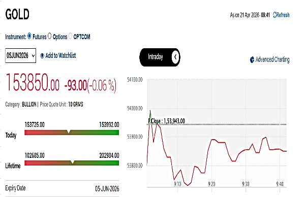 Gold Rates Live Updates: MCX Gold Trde Sideways