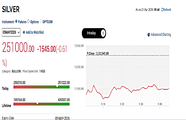 Silver Rates Today Live: MCX Silver Down 1%