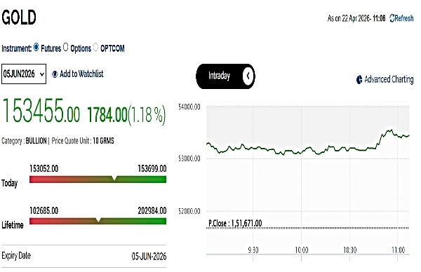 Gold Rates Today Live: MCX Gold Price Rallies Today