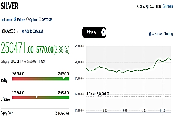 Silver Rates Today Live: MCX Silver Jumps 2.5%