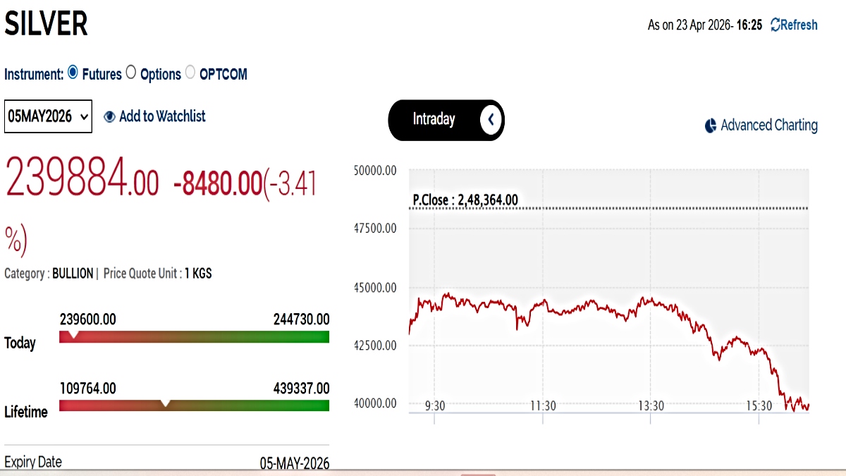 Silver Rates Today Live: MCX Silver Price Extends Losses