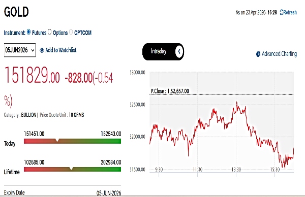Gold Rates Today Live: MCX Gold Deepens Fall To Erase Rs 1.52 Lakh Mark