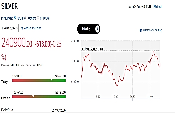 Silver Rates Today Live: MCX Silver Struggles At Rs 2.40 Lakh