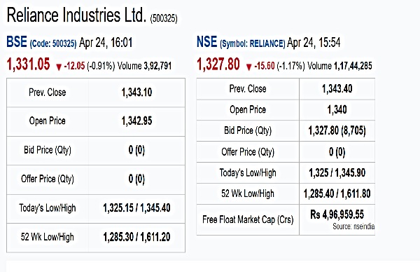 Reliance Industries Q4 Results Live Updates: RIL Share Price Crashes Ahead Of Q4