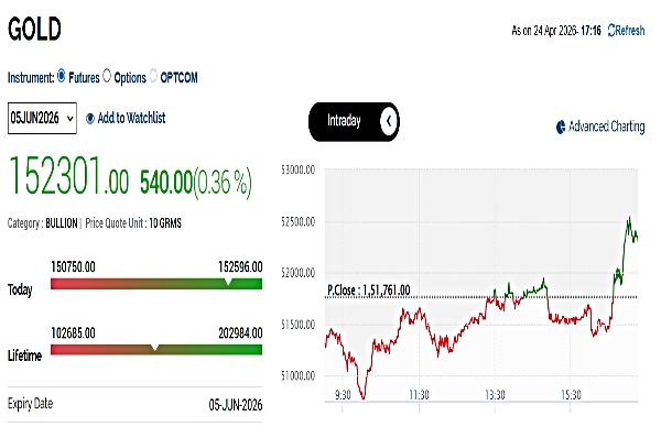 Gold Rates Today Live: MCX Gold Price Rebounded From Early Losses