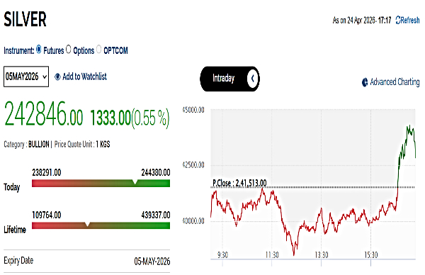 Silver Rates Today Live: MCX Silver Price Reverse Trends, Up 1%