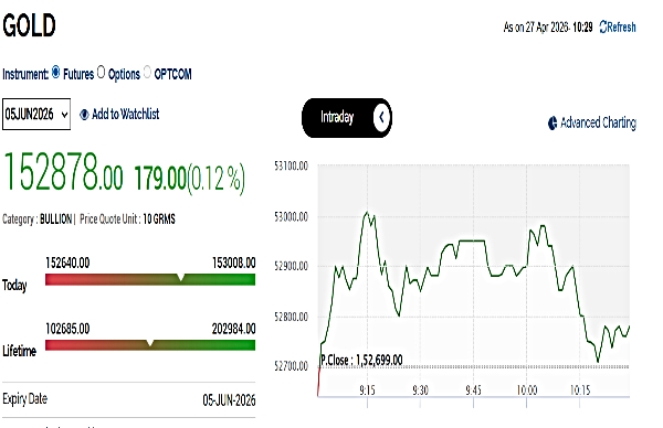 Gold Rates Today Live: MCX Gold Price Holds Above Rs 1.52 Lakh