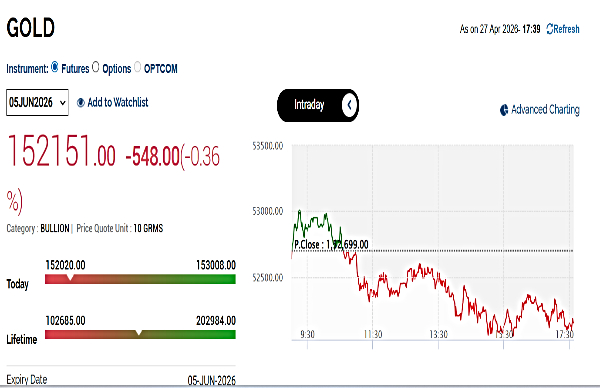 Gold Rates Today Live: MCX Gold Extends Losses In Evening Session