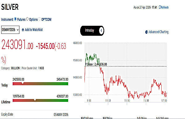 Silver Rates Today Live: MCX Silver Drops By Rs 1,545
