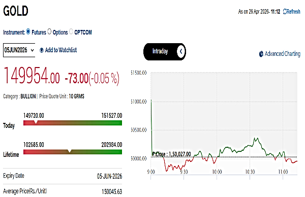 Gold Rates Today Live: MCX Gold Price Falls