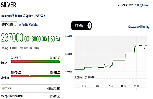 Silver Rates Today Live Updates: MCX Silver Extends Rally