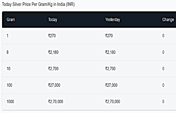 SIlver Rates Today Live: Silver Prices In India Unchanged