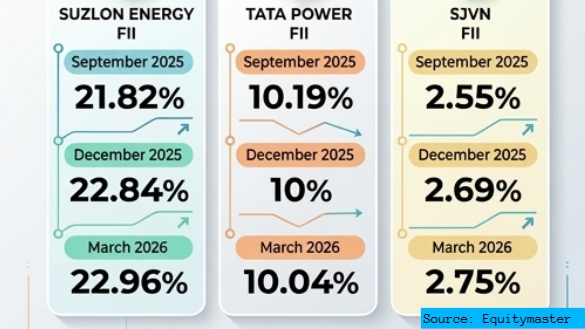 Suzlon Energy vs Tata Power vs SJVN: Which Power Stock Charged Up FII Portfolio?